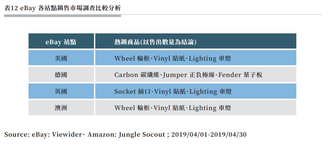 表12 eBay 各站點銷售市場調查比較分析.jpg